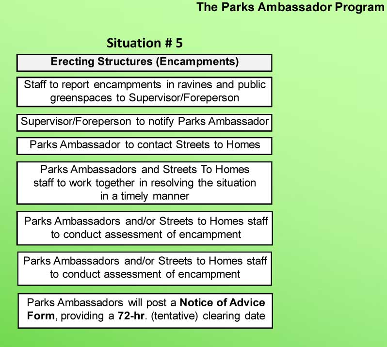 Parks Ambassador's Decision Tree: 1. staff report encampments; 2. supervisor notifies Parks Ambassador 3. Parks Ambassador contacts Streets to Homes 4. Parks Ambassadors and Streets to Homes work to resolve situation in timely manner 5. Parks Ambassadors and/or S2H conduct assessment of encampment 6. Parks Ambassadors post a Notice of Advice Form providing a 72 hr (tentative) clearing date