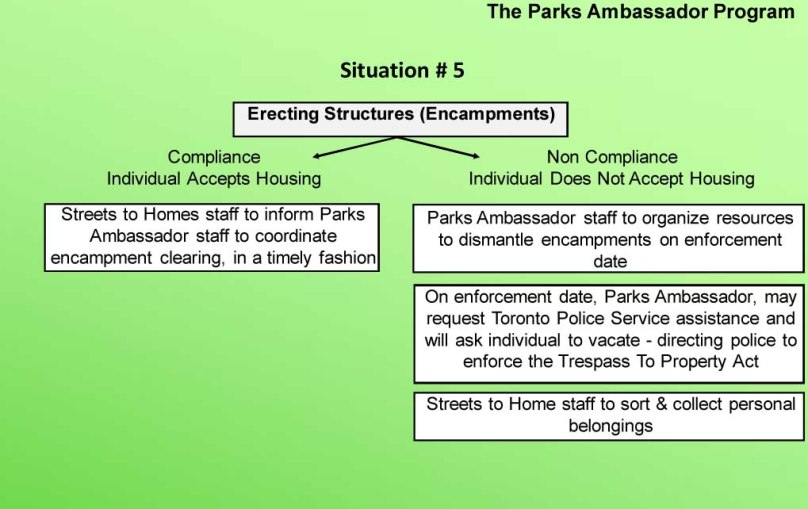 Situation: Encampments: Shows 2 outcomes - if compliant (individual accepts housing) coordinated encampment clearing or non-complian: describes eviction process
